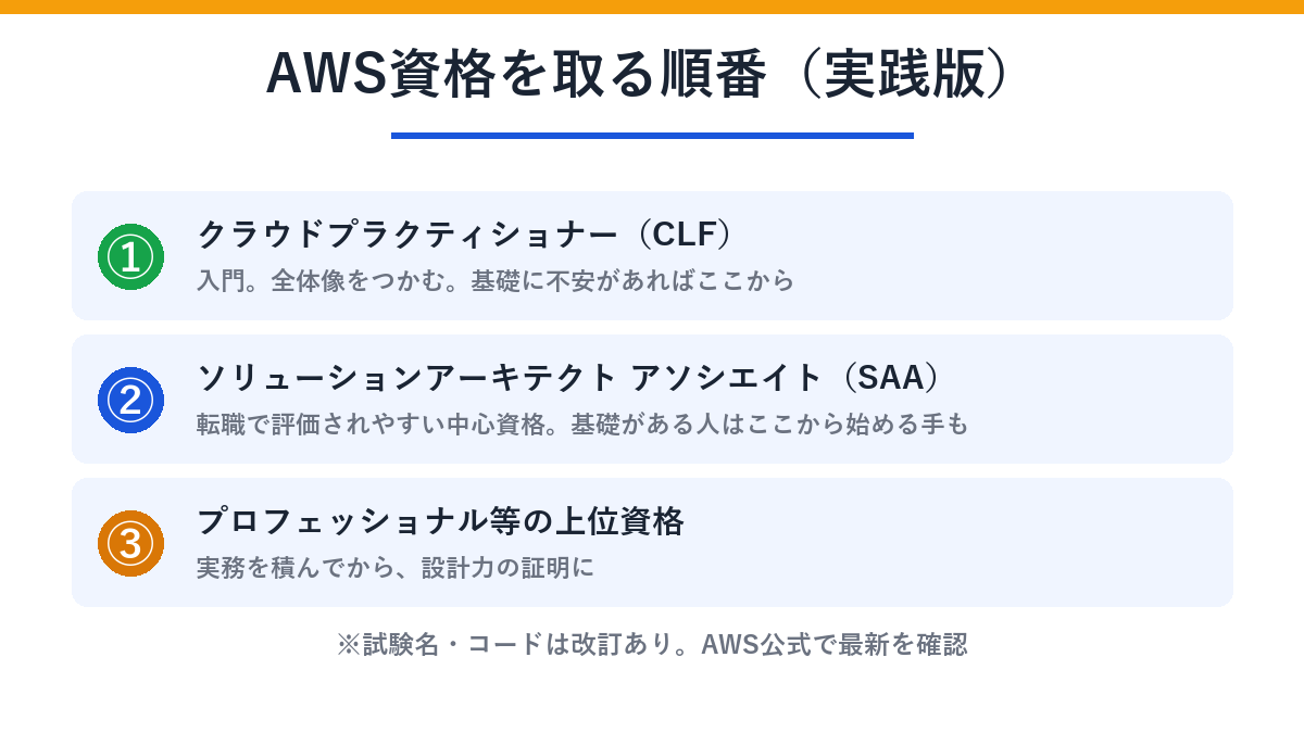 AWS資格を取る順番