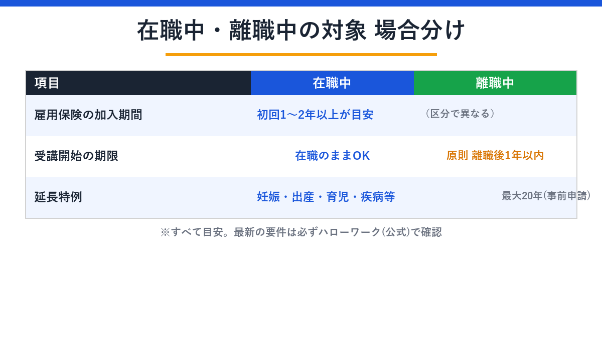 在職中・離職中の対象 場合分け早見表