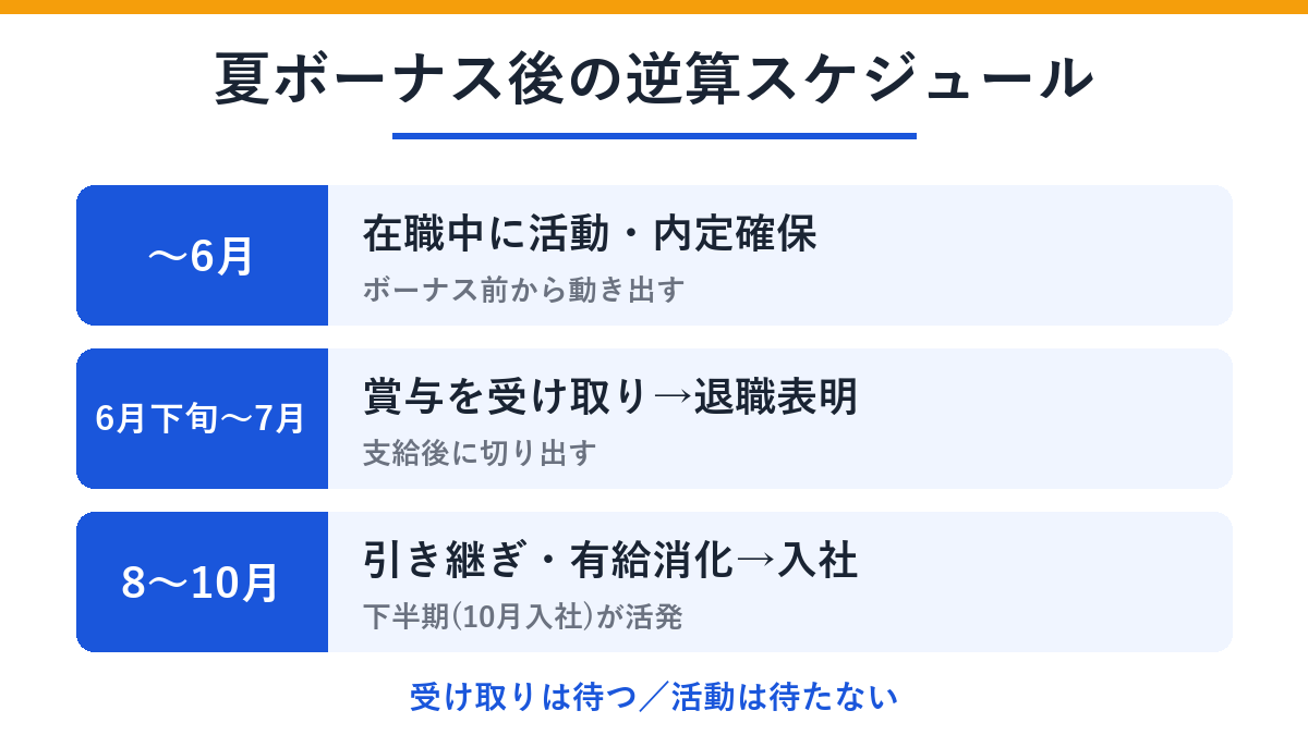 夏ボーナス後の逆算スケジュール