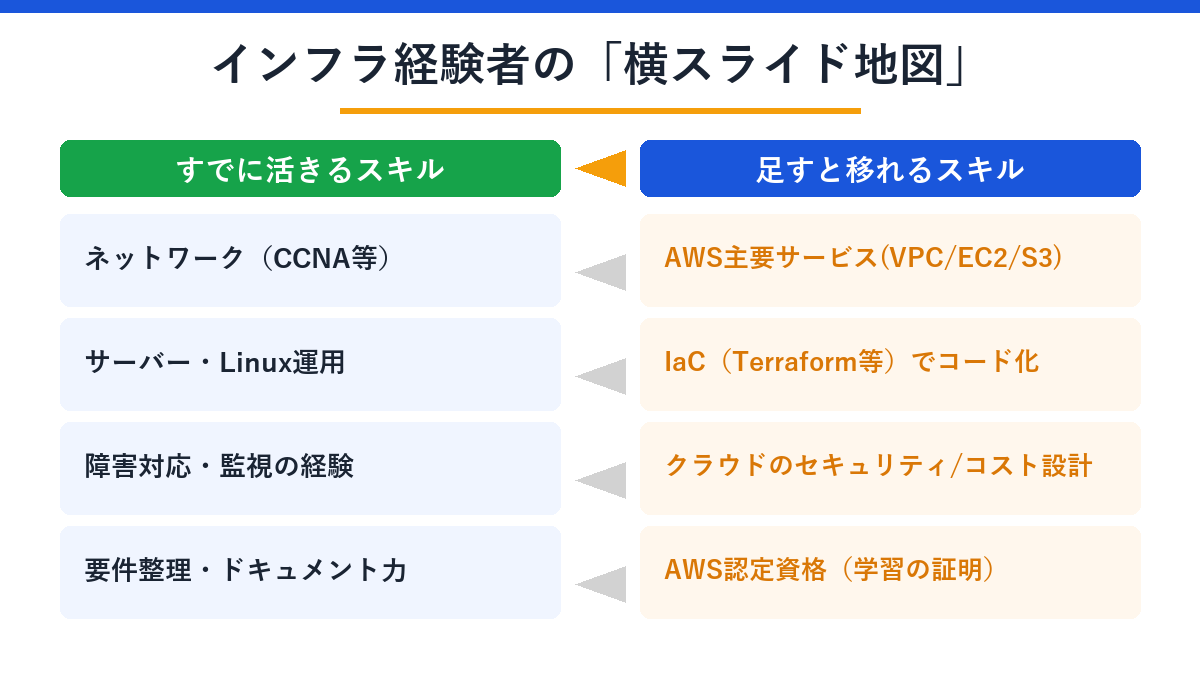 インフラ経験者の横スライド地図