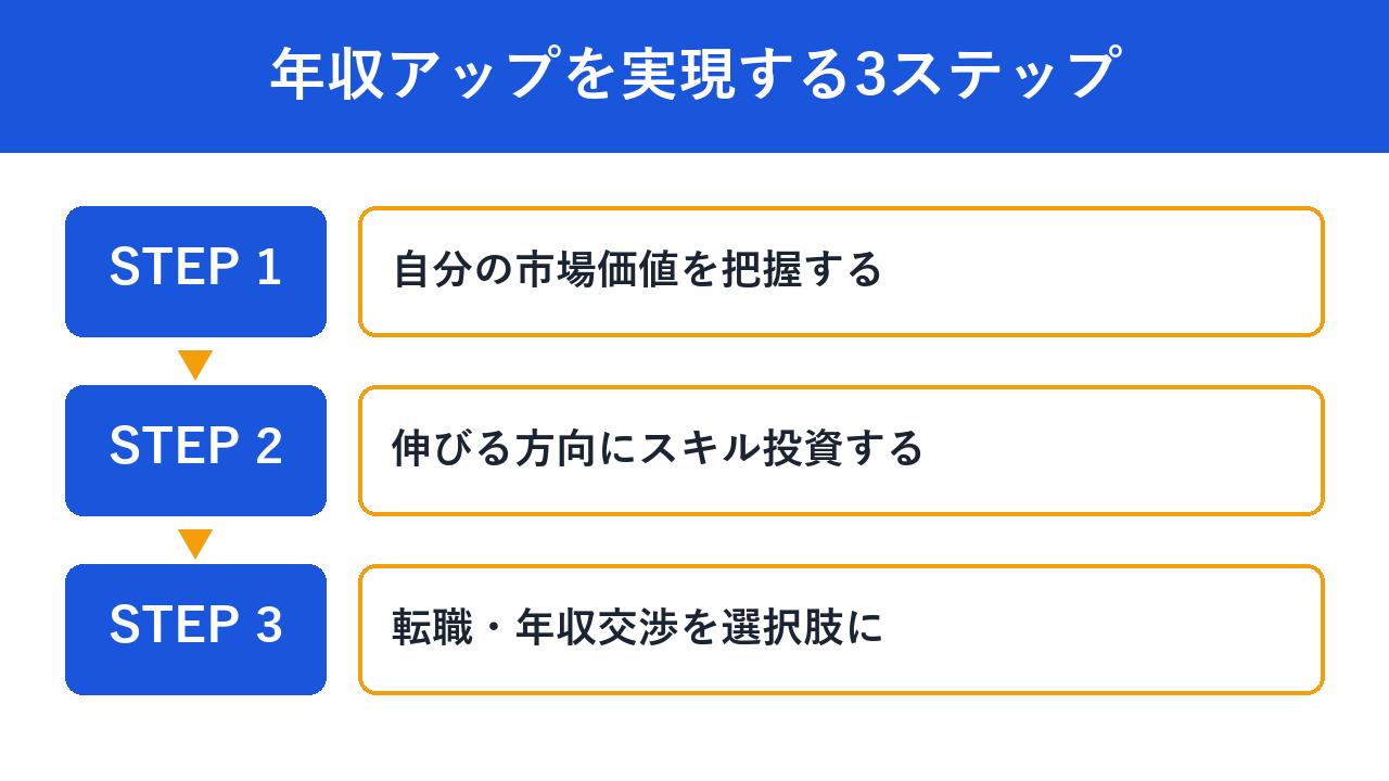 年収アップ3ステップ