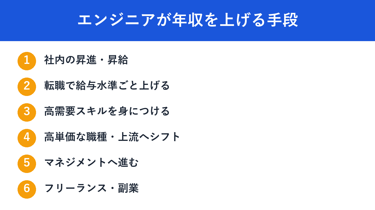 エンジニアが年収を上げる手段