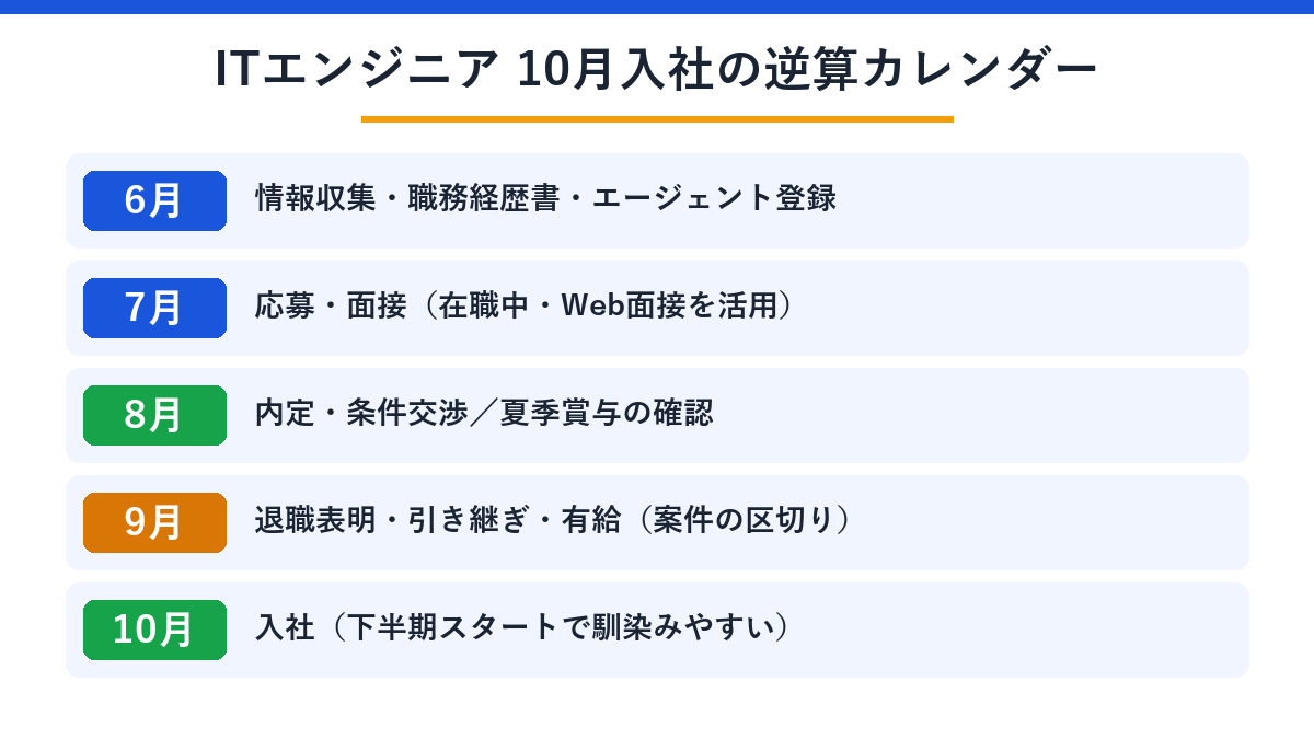 ITエンジニア10月入社の逆算カレンダー