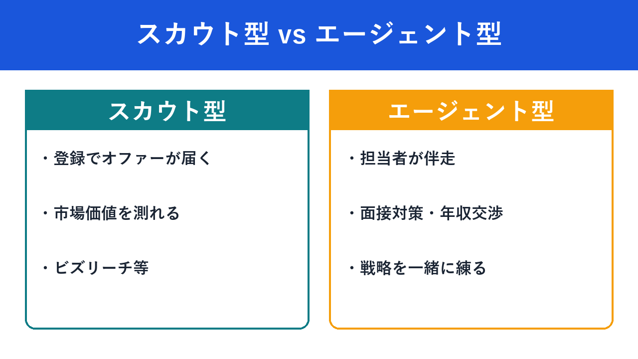スカウト型とエージェント型の違い