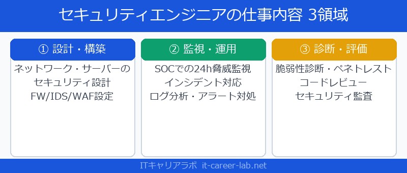 セキュリティエンジニアの仕事内容3領域早見表