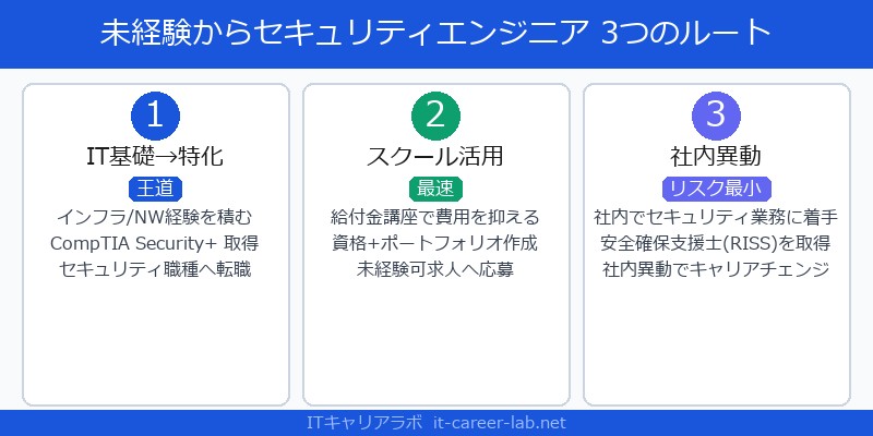 未経験からセキュリティエンジニアになる3つのルート