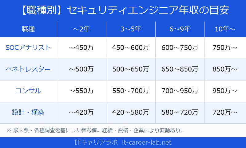 職種別セキュリティエンジニア年収の目安早見表
