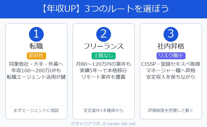 年収アップ転職フリーランス社内昇格3つのルート