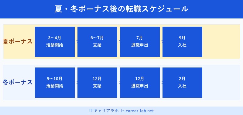夏冬ボーナス後の転職スケジュール逆算カレンダー