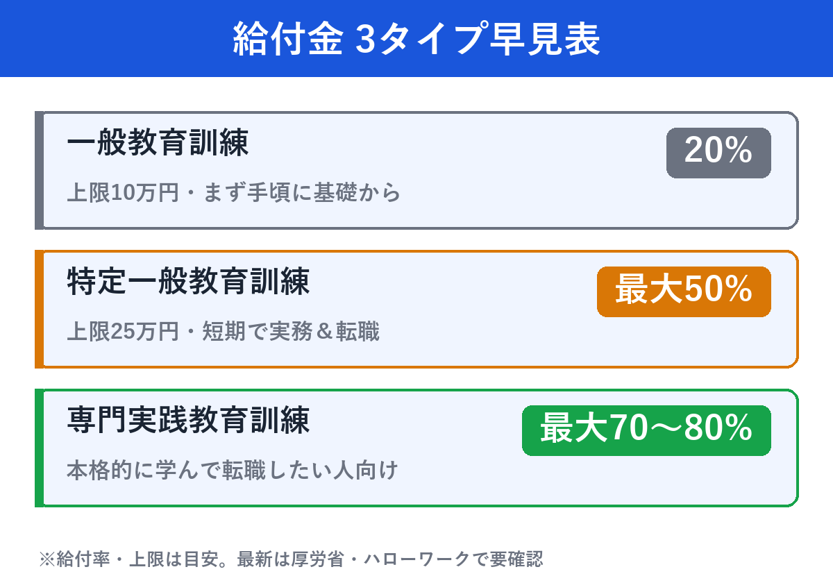 給付金の3タイプ早見表（一般・特定一般・専門実践の給付率）