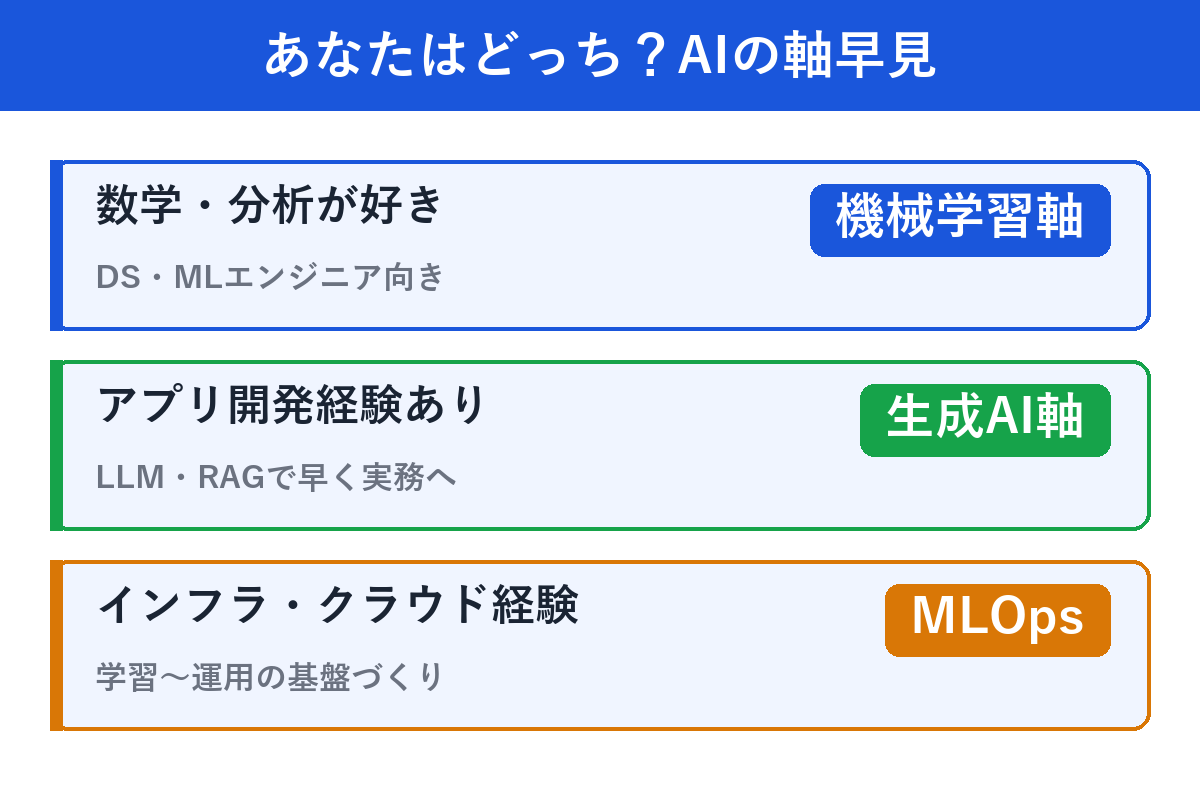 AIエンジニアの軸の選び方早見（機械学習軸・生成AI軸・MLOps）