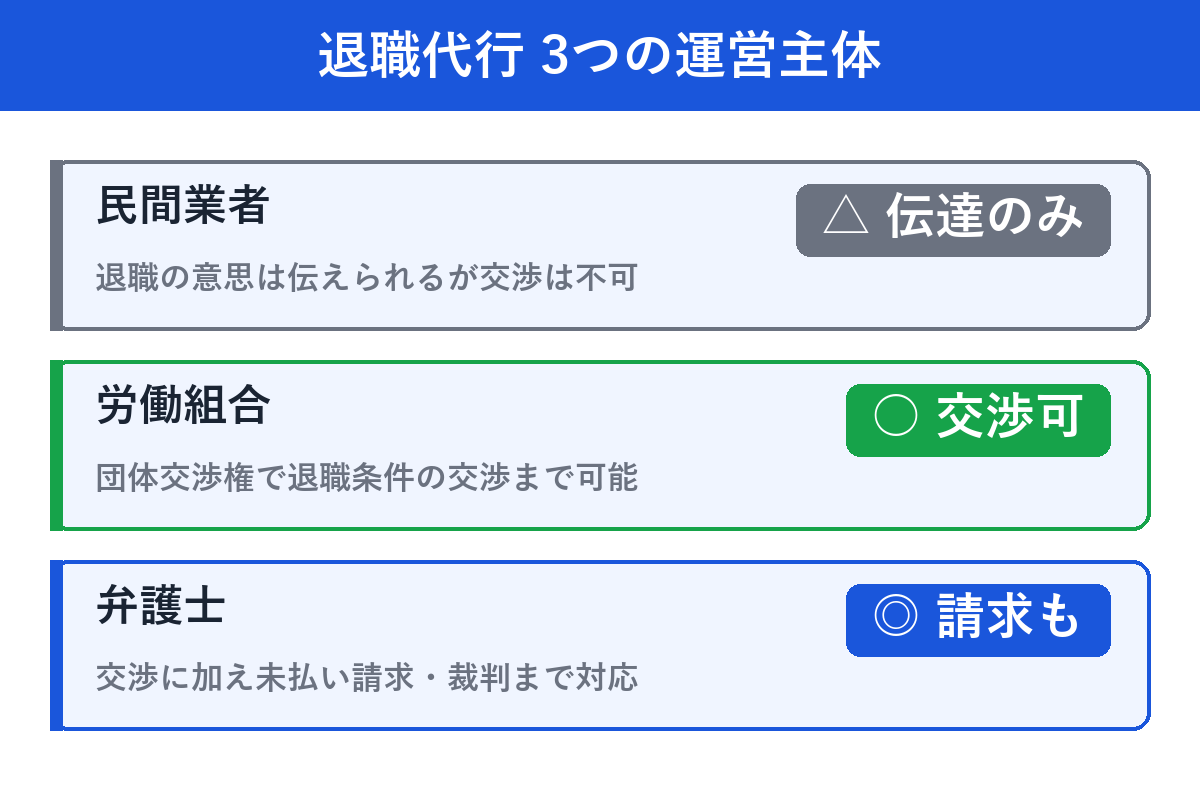 退職代行 3つの運営主体の違い 早見表