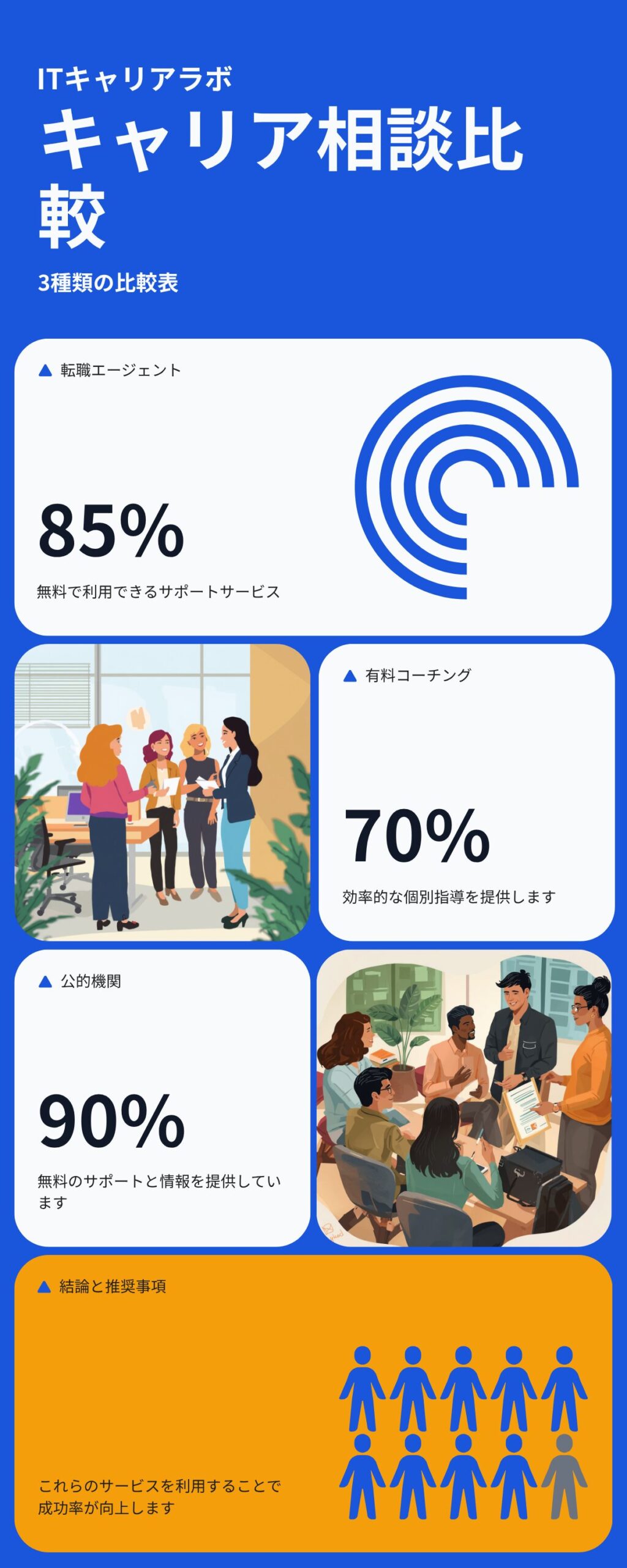 キャリア相談3種類の比較表：転職エージェント・有料コーチング・公的機関