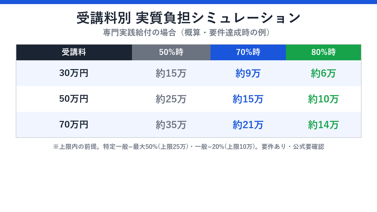 受講料別の実質負担シミュレーション早見表