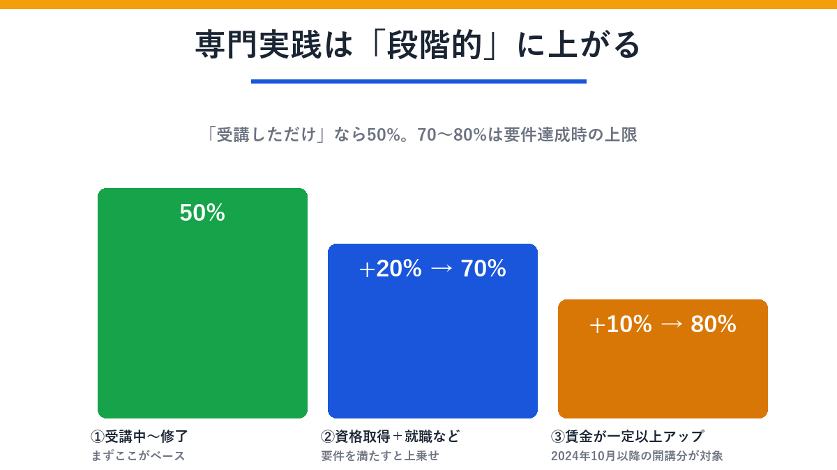 専門実践給付の段階別の戻り方