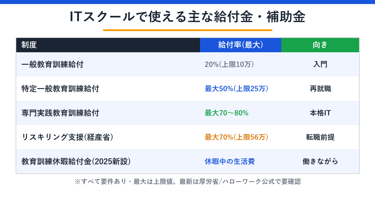 ITスクールで使える主な給付金・補助金の早見表