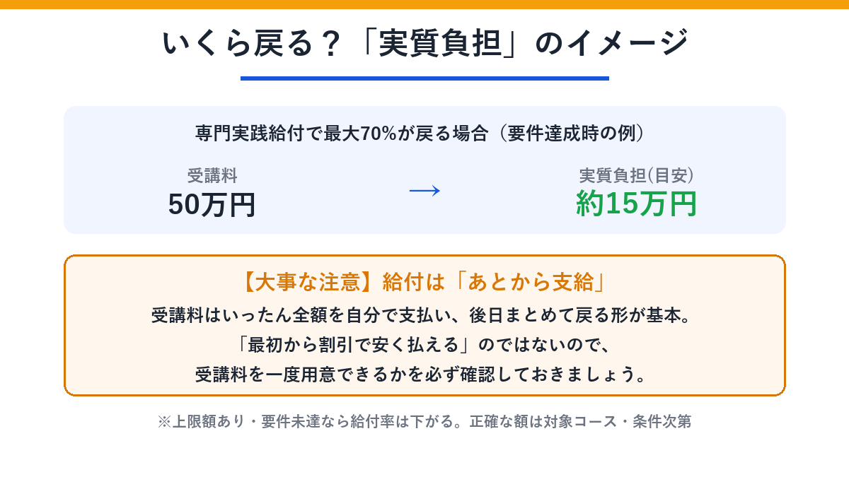 給付金の実質負担イメージと後払いの注意