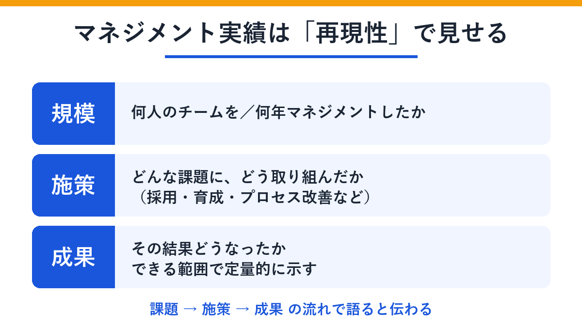 マネジメント実績は再現性で見せる
