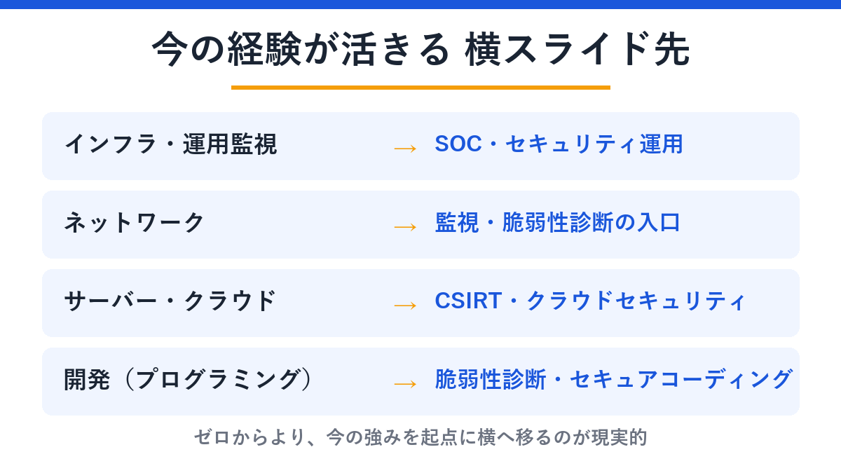 今の経験が活きる横スライド先