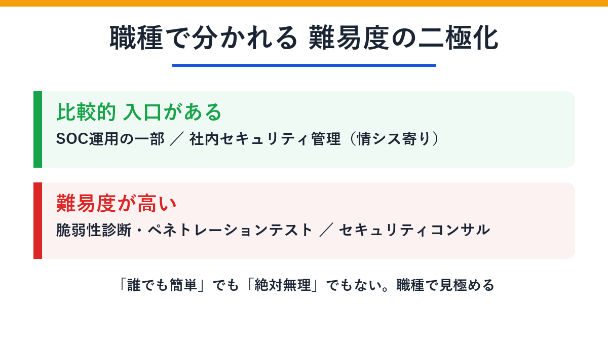 職種で分かれる難易度の二極化