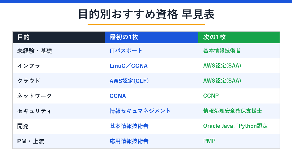 ITエンジニアの目的別おすすめ資格早見表