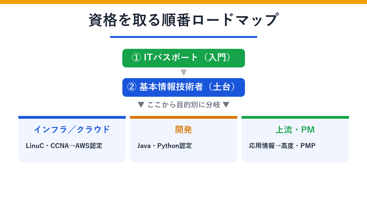 資格を取る順番ロードマップ
