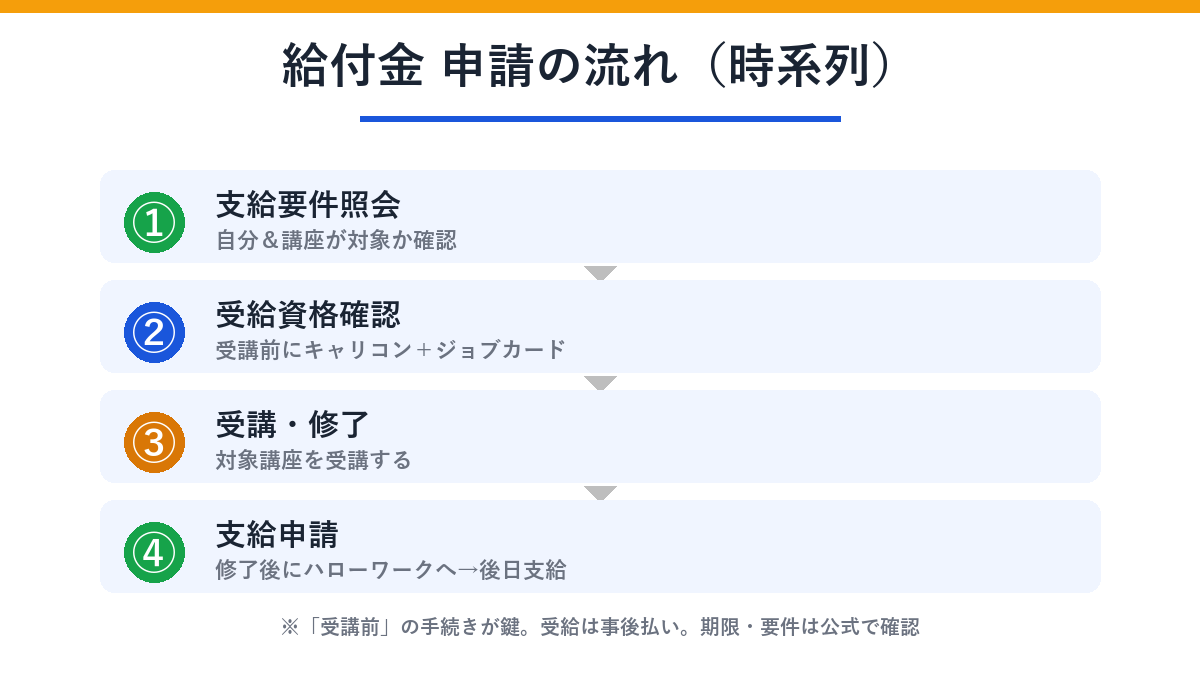 給付金 申請の流れ 時系列フロー