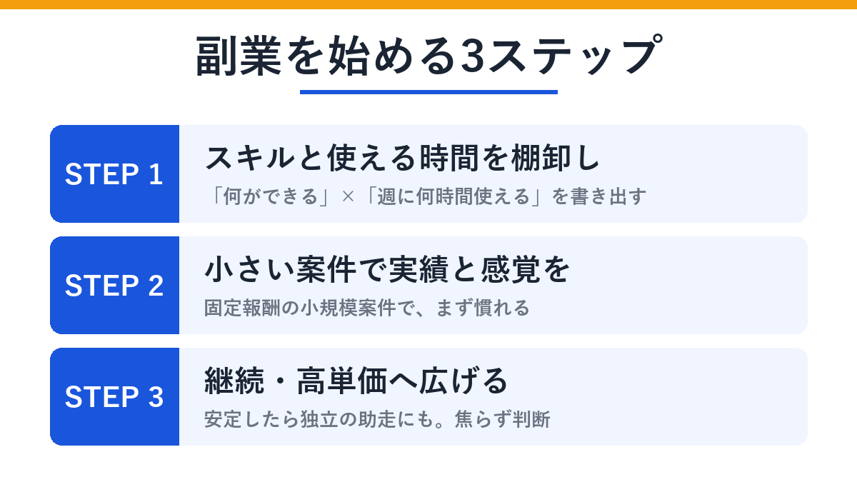 副業を始める3ステップ