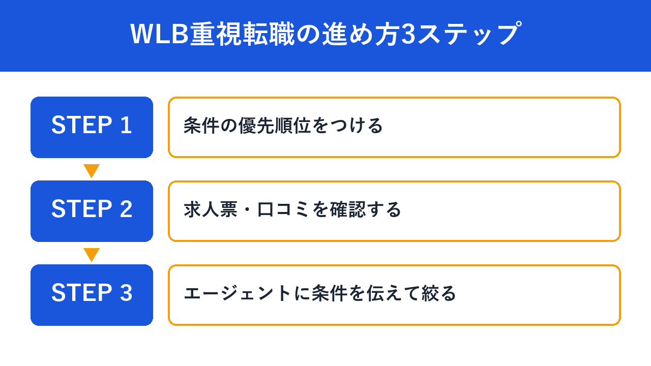 WLB重視転職の進め方3ステップ