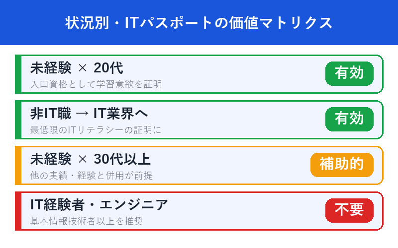 状況別ITパスポートの価値マトリクス