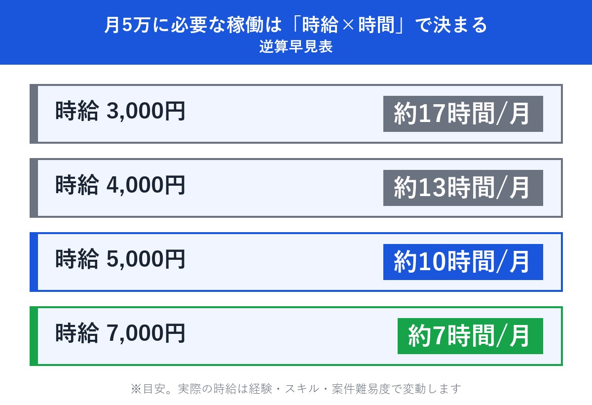 月5万に必要な稼働は時給×時間で決まる逆算早見表
