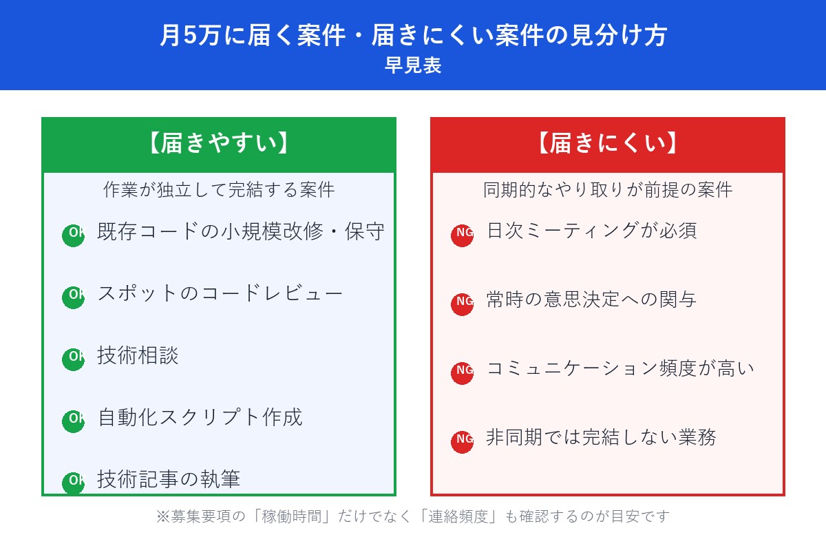 月5万に届く案件・届きにくい案件の見分け方早見表