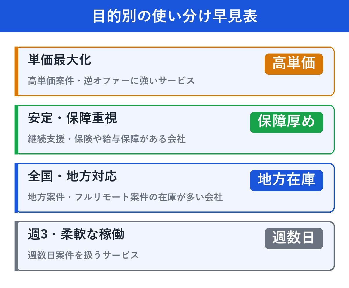 目的別の使い分け早見表