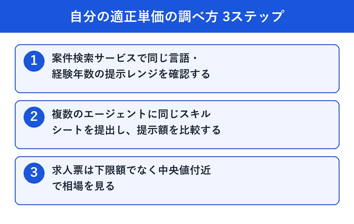 自分の適正単価の調べ方3ステップ
