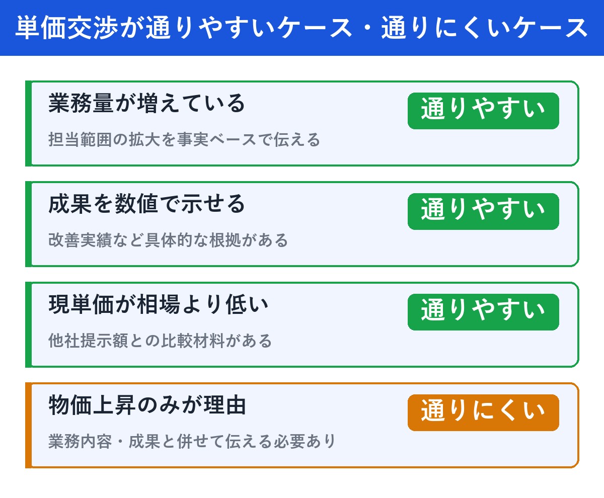 交渉が通りやすいケース・通りにくいケース早見表