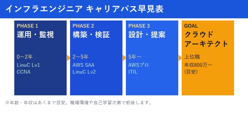 インフラエンジニア キャリアパス早見表