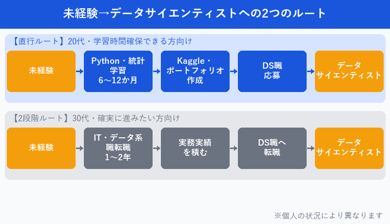 未経験からデータサイエンティストへの2つのルート図解