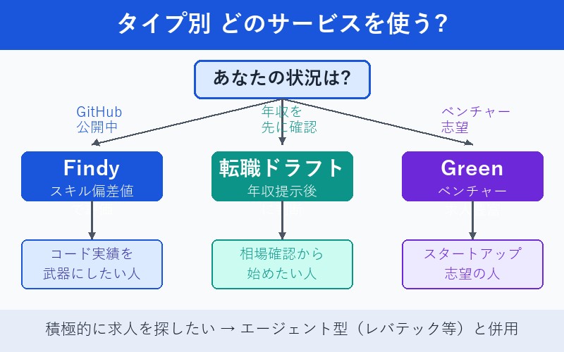 タイプ別 どのスカウトサービスを使う 使い分けフローチャート