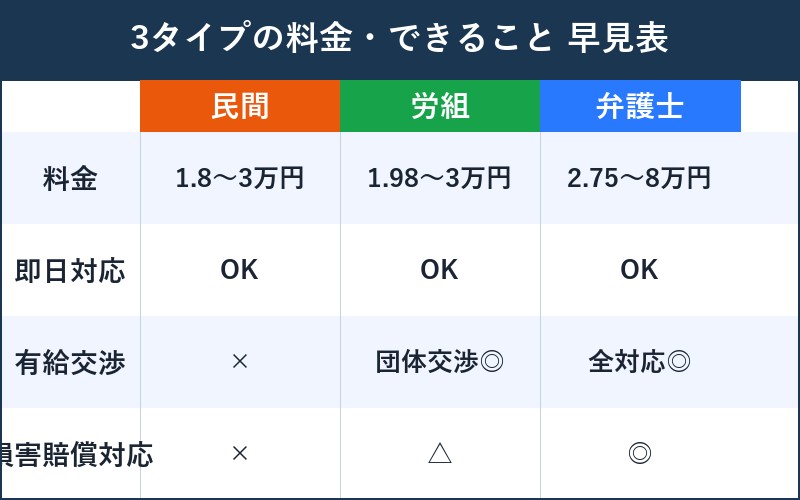 退職代行3タイプの料金・できること早見表