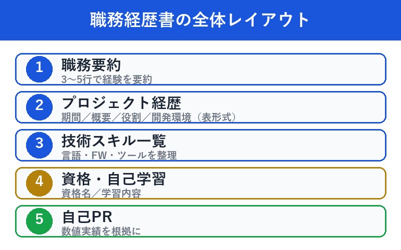 職務経歴書の全体レイアウト早見表