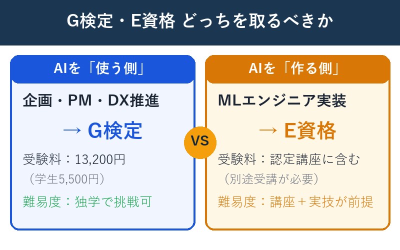 G検定とE資格のタイプ別診断図