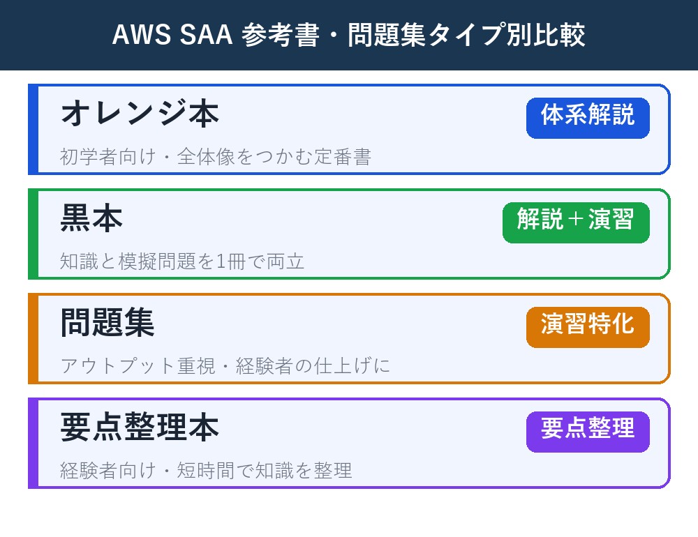 AWS SAA参考書・問題集タイプ別比較 オレンジ本・黒本・問題集・要点整理本