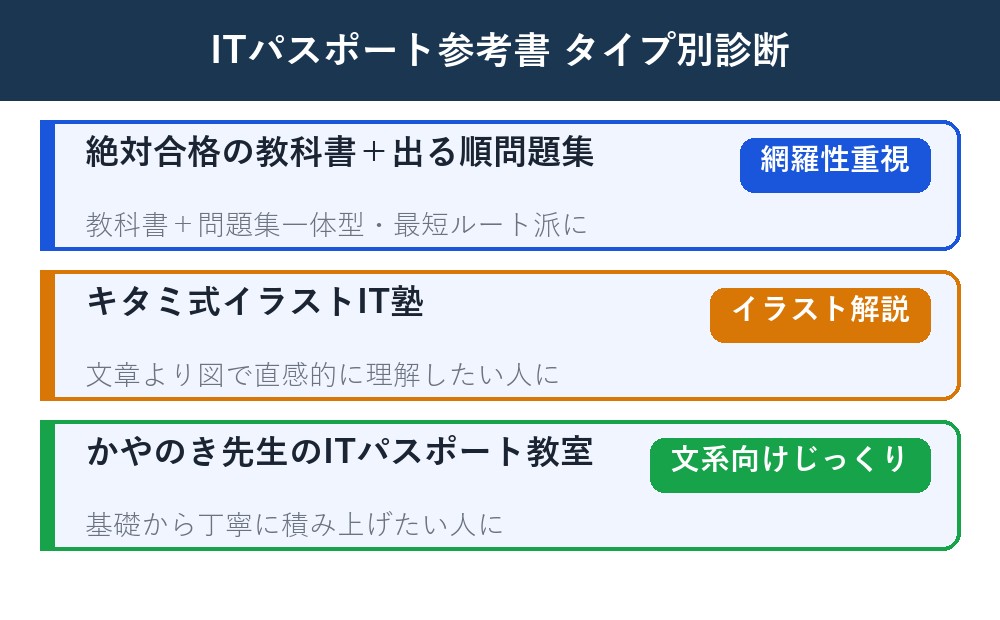 ITパスポート参考書タイプ別診断 絶対合格の教科書・キタミ式・かやのき先生