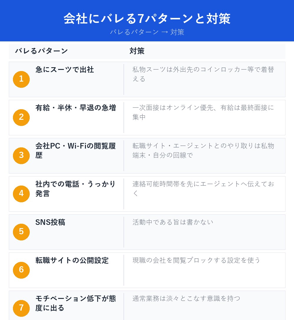 会社にバレる7パターンと対策の早見表