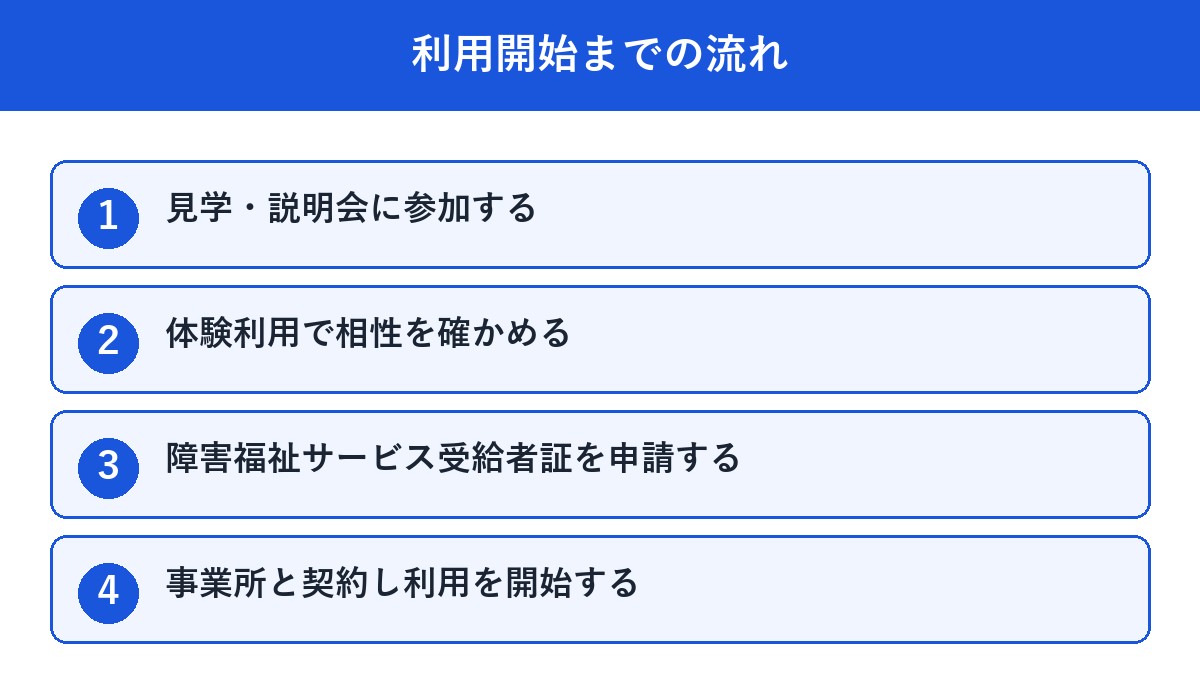 就労移行支援の利用開始までの4ステップの流れ