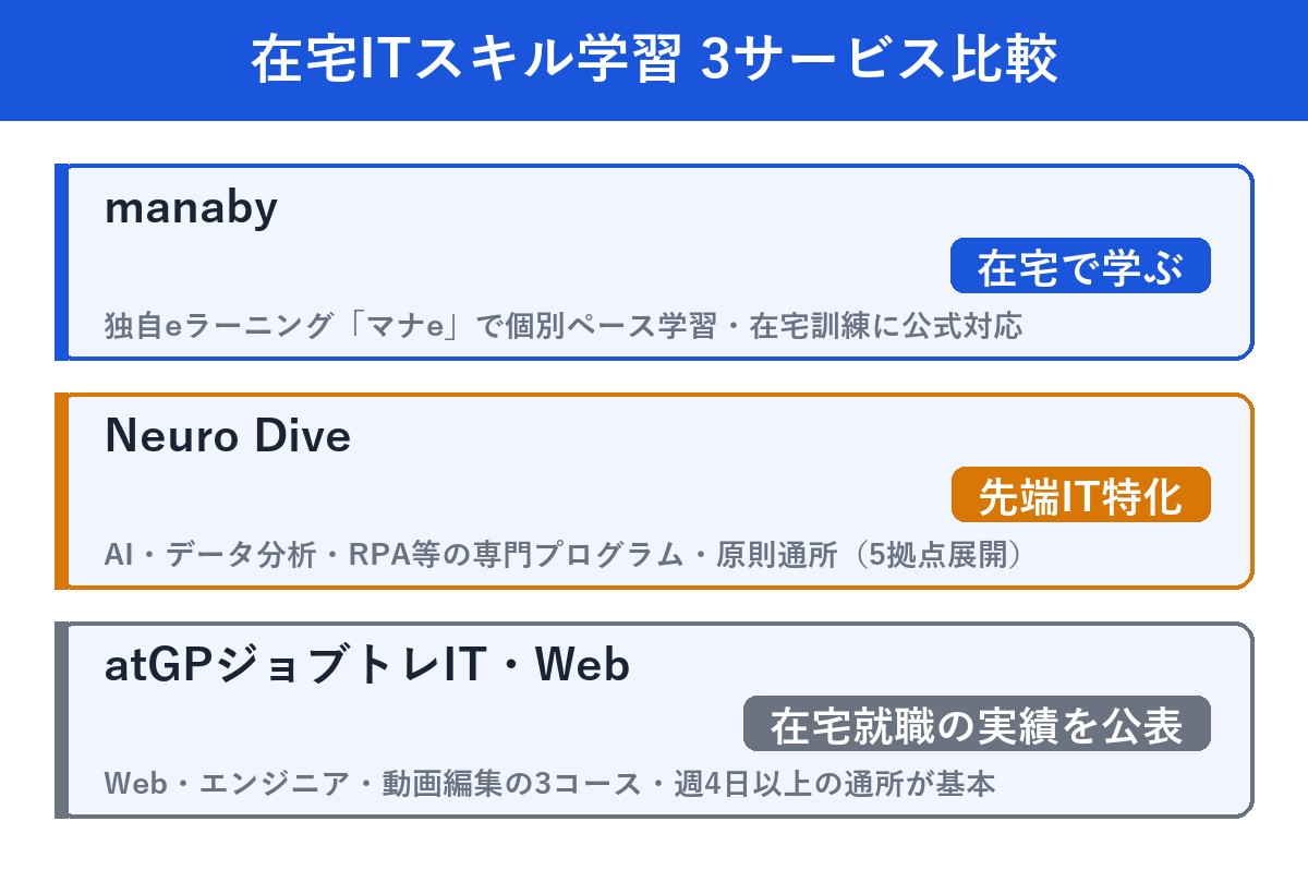 在宅ITスキル学習3サービスの比較早見表