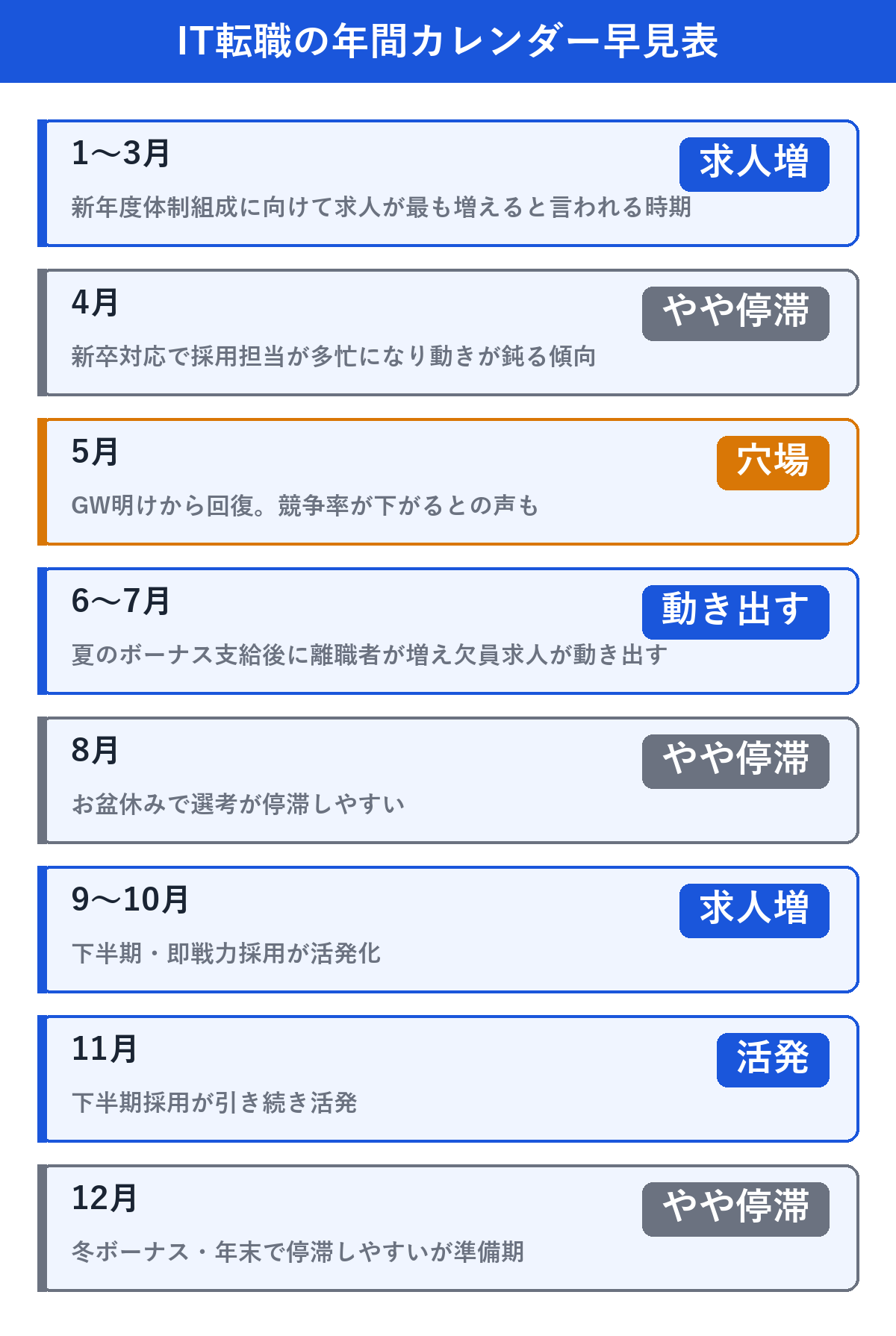 IT転職の年間カレンダー早見表（1〜12月の傾向）