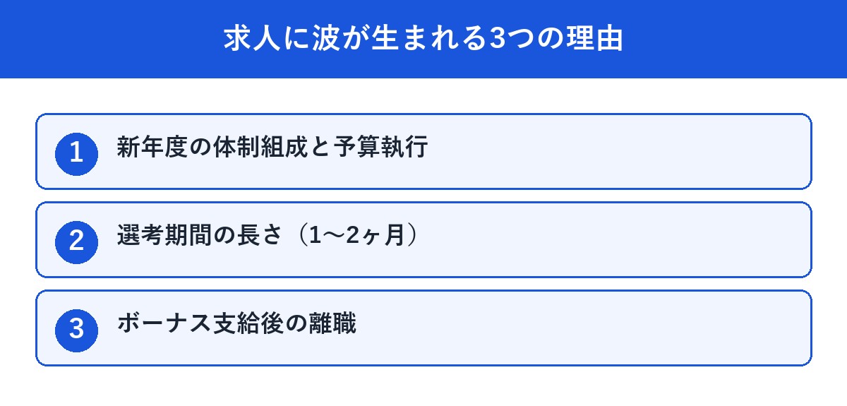 求人に波が生まれる3つの理由の図解
