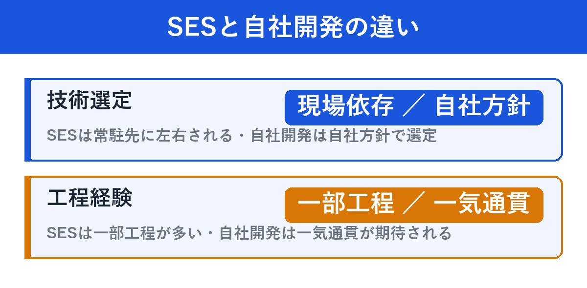 SESと自社開発のビジネスモデルの違いの比較図
