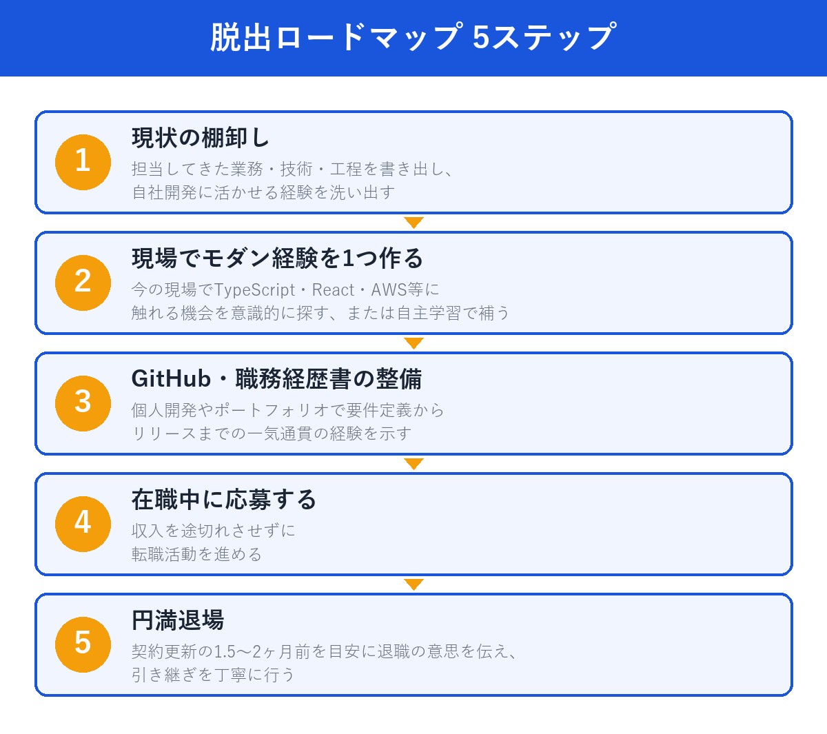 SESから自社開発への脱出ロードマップ5ステップの図解